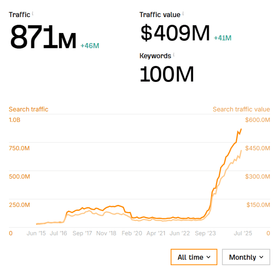 Reddit stats